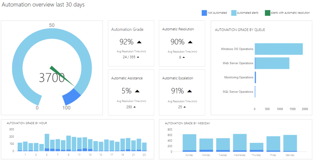 3 reasons to implement automation & machine learning for IT-operations