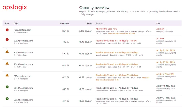 Capacity overview - Percentage value report