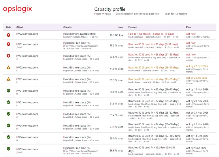 Capacity profile report for Hyper-V hosts