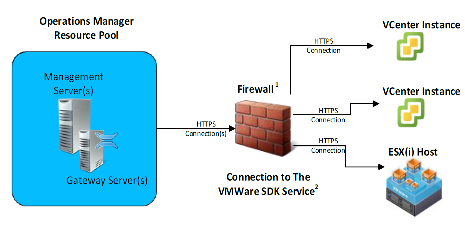 SCOM Management and Gateway Servers in a Resource Pool connecting over HTTPS to vCenter and ESXi