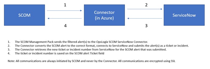 ServiceNow_Connector_SCOM_Flow