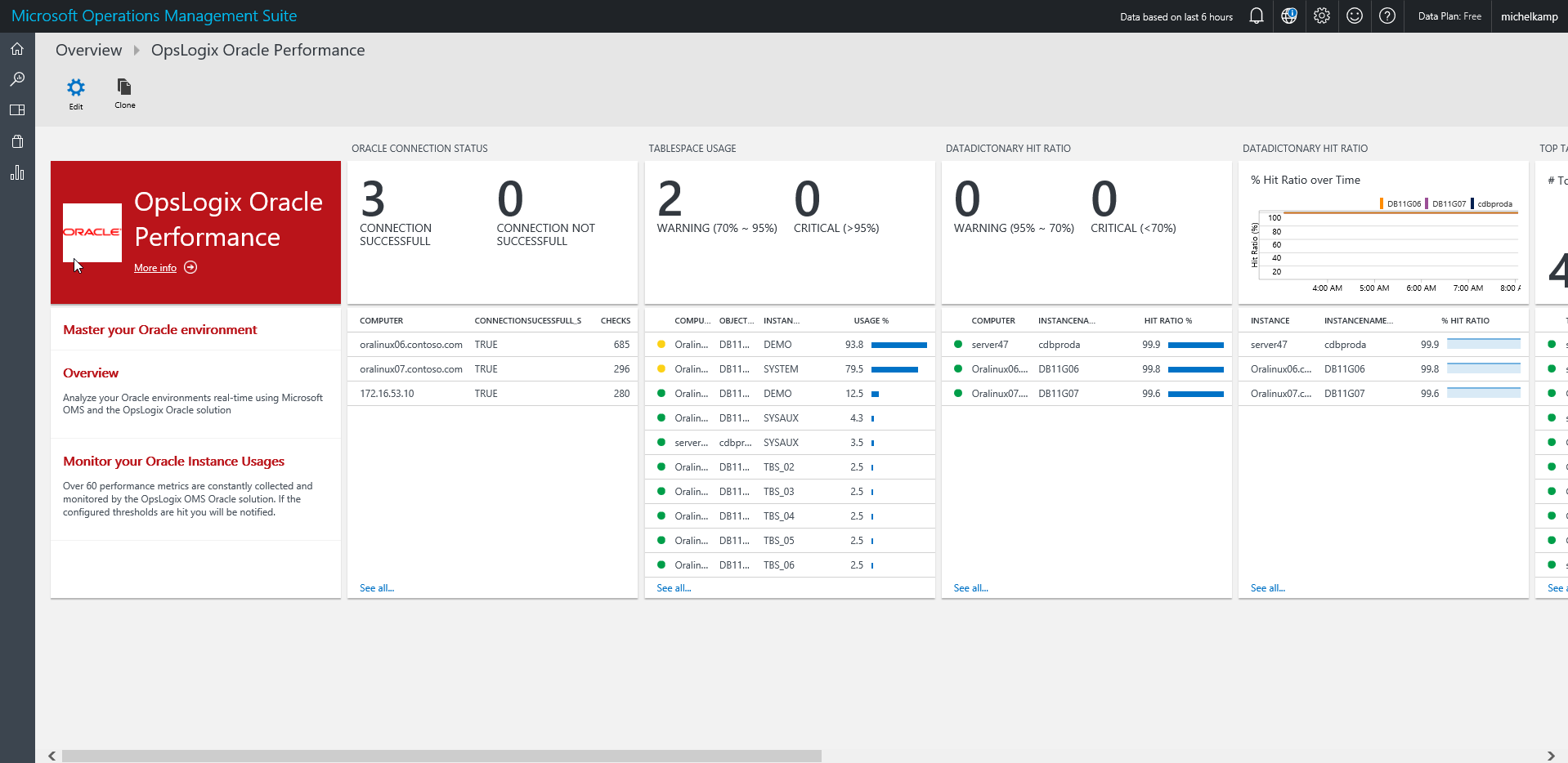 Oracle OMS Performance Dashboard