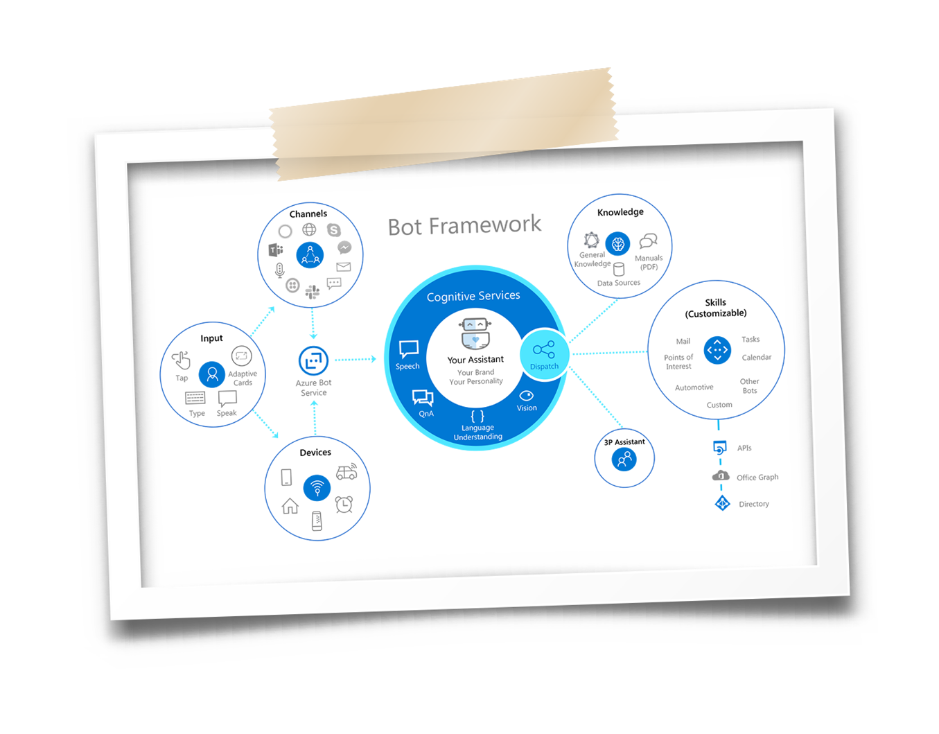 Bot framework